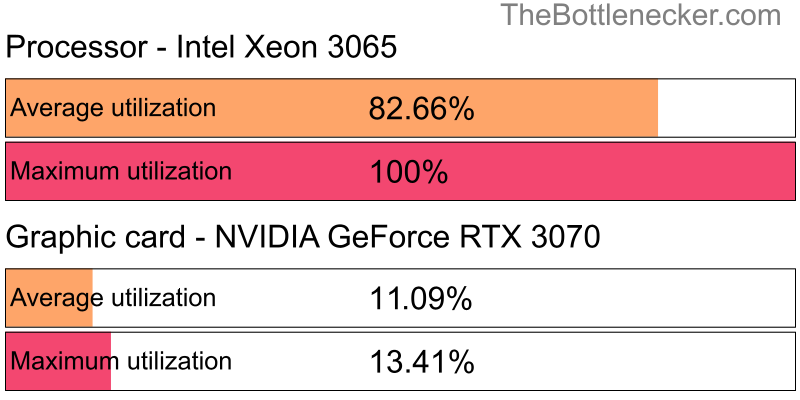 Utilization chart of Intel Xeon 3065 and NVIDIA GeForce RTX 3070 in Processor Intense Tasks with 1024 × 768 and 1 monitor