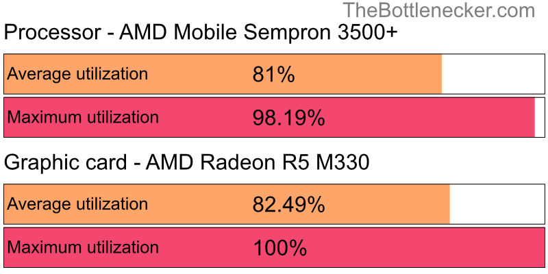 Utilization chart of AMD Mobile Sempron 3500+ and AMD Radeon R5 M330 in7 Days to Die with 1024 × 768 and 1 monitor