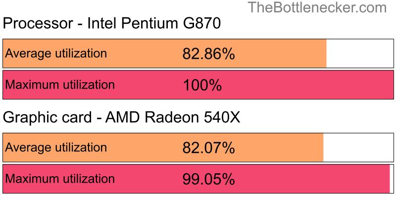 Utilization chart of Intel Pentium G870 and AMD Radeon 540X inMetal Gear Solid V: The Phantom Pain with 1024 × 768 and 1 monitor