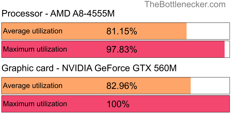 Utilization chart of AMD A8-4555M and NVIDIA GeForce GTX 560M in Processor Intense Tasks with 1024 × 768 and 1 monitor