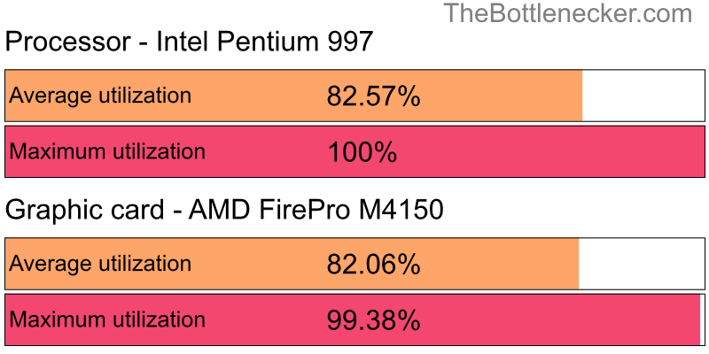 Utilization chart of Intel Pentium 997 and AMD FirePro M4150 in Processor Intense Tasks with 1024 × 768 and 1 monitor