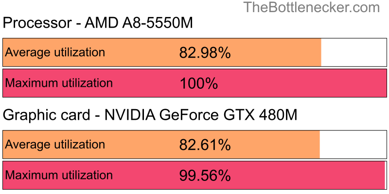 Utilization chart of AMD A8-5550M and NVIDIA GeForce GTX 480M in Processor Intense Tasks with 1024 × 768 and 1 monitor