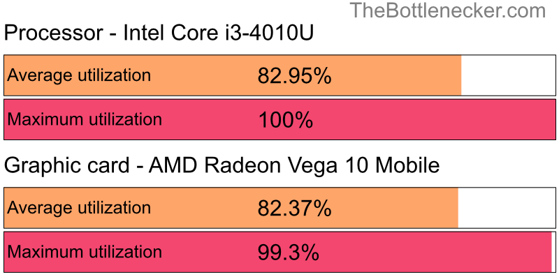 Utilization chart of Intel Core i3-4010U and AMD Radeon Vega 10 Mobile in Processor Intense Tasks with 1024 × 768 and 1 monitor