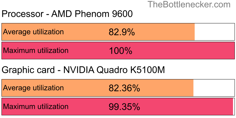 Utilization chart of AMD Phenom 9600 and NVIDIA Quadro K5100M inForza Horizon 3 with 11520 × 2160 and 1 monitor