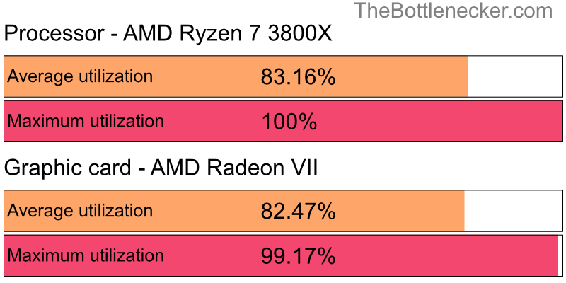 Utilization chart of AMD Ryzen 7 3800X and AMD Radeon VII inWarframe with 11520 × 2160 and 1 monitor