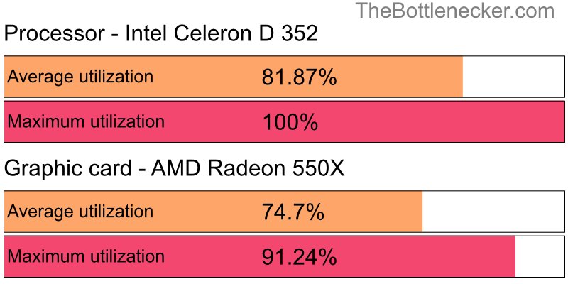 Utilization chart of Intel Celeron D 352 and AMD Radeon 550X inLayers of Fear with 11520 × 2160 and 1 monitor