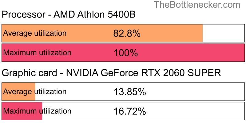 Utilization chart of AMD Athlon 5400B and NVIDIA GeForce RTX 2060 SUPER in Processor Intense Tasks with 1280 × 1024 and 1 monitor