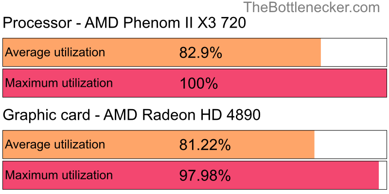 Utilization chart of AMD Phenom II X3 720 and AMD Radeon HD 4890 in Processor Intense Tasks with 1280 × 1024 and 1 monitor