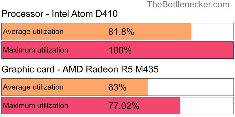 Utilization chart of Intel Atom D410 and AMD Radeon R5 M435 in7 Days to Die with 1280 × 1024 and 1 monitor