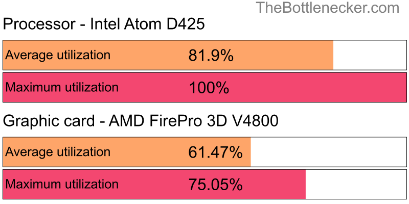 Utilization chart of Intel Atom D425 and AMD FirePro 3D V4800 in7 Days to Die with 1280 × 1024 and 1 monitor