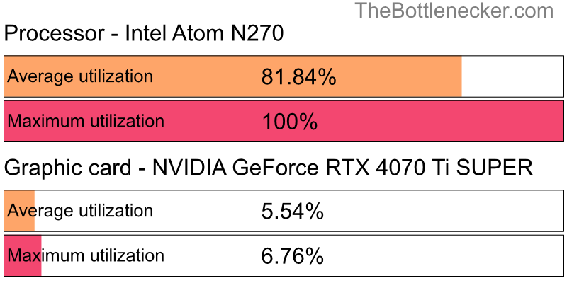 Utilization chart of Intel Atom N270 and NVIDIA GeForce RTX 4070 Ti SUPER in7 Days to Die with 1280 × 1024 and 1 monitor