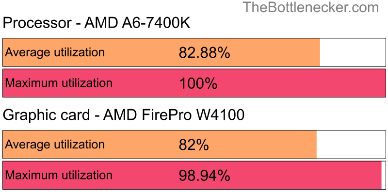 Utilization chart of AMD A6-7400K and AMD FirePro W4100 inMetal Gear Solid V: The Phantom Pain with 1280 × 1024 and 1 monitor