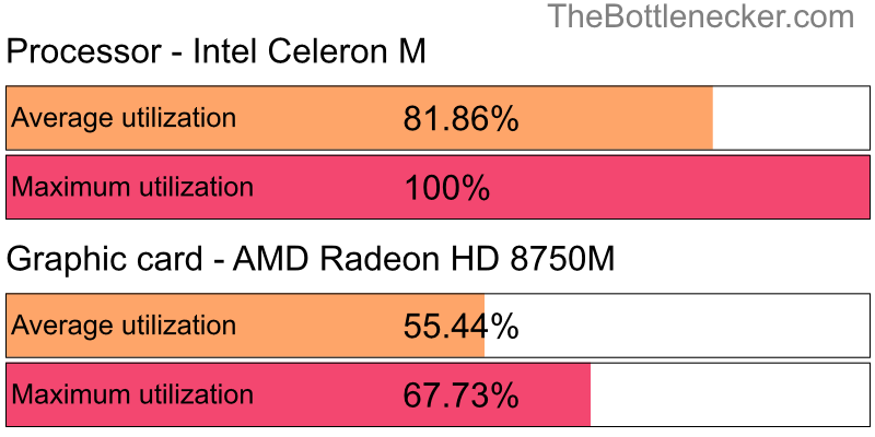 Utilization chart of Intel Celeron M and AMD Radeon HD 8750M in7 Days to Die with 1280 × 1024 and 1 monitor