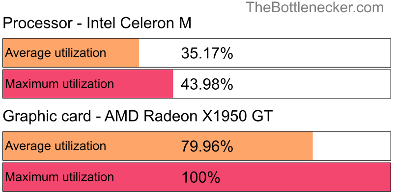 Utilization chart of Intel Celeron M and AMD Radeon X1950 GT in Processor Intense Tasks with 1280 × 1024 and 1 monitor