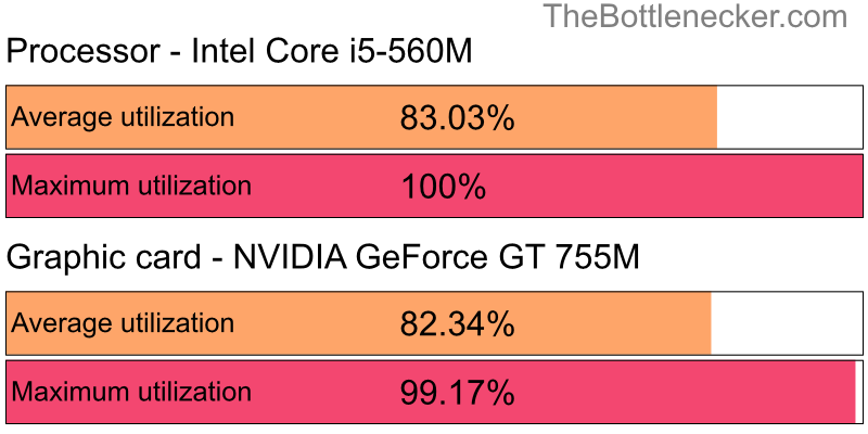 Utilization chart of Intel Core i5-560M and NVIDIA GeForce GT 755M in Processor Intense Tasks with 1280 × 1024 and 1 monitor