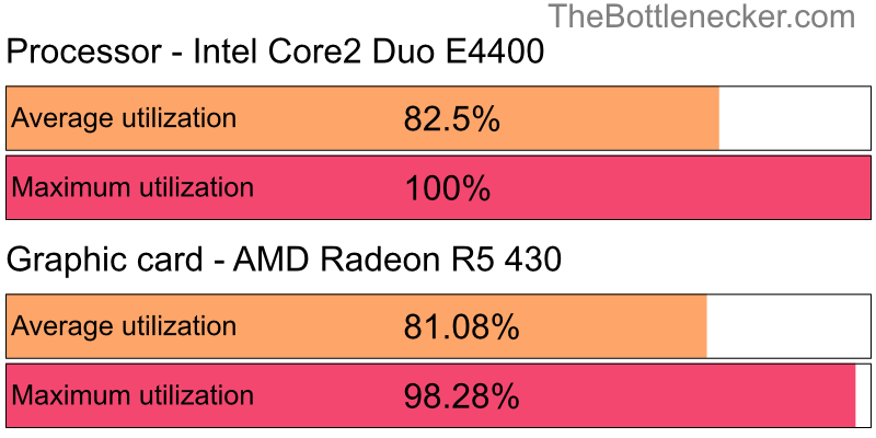 Utilization chart of Intel Core2 Duo E4400 and AMD Radeon R5 430 in Processor Intense Tasks with 1280 × 1024 and 1 monitor