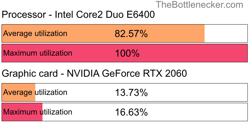 Utilization chart of Intel Core2 Duo E6400 and NVIDIA GeForce RTX 2060 in Processor Intense Tasks with 1280 × 1024 and 1 monitor