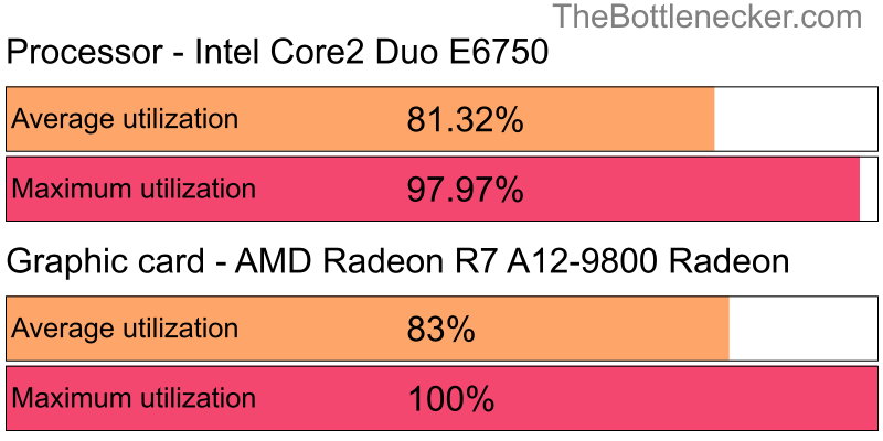 Utilization chart of Intel Core2 Duo E6750 and AMD Radeon R7 A12-9800 Radeon inMetal Gear Solid V: The Phantom Pain with 1280 × 1024 and 1 monitor