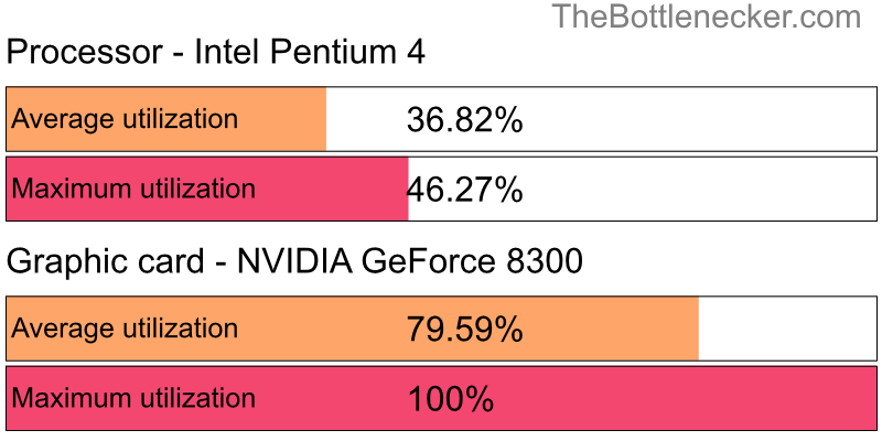 Utilization chart of Intel Pentium 4 and NVIDIA GeForce 8300 in Processor Intense Tasks with 1280 × 1024 and 1 monitor