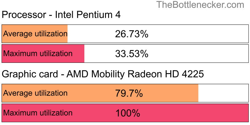 Utilization chart of Intel Pentium 4 and AMD Mobility Radeon HD 4225 in7 Days to Die with 1280 × 1024 and 1 monitor