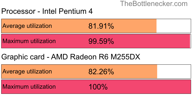 Utilization chart of Intel Pentium 4 and AMD Radeon R6 M255DX in Processor Intense Tasks with 1280 × 1024 and 1 monitor