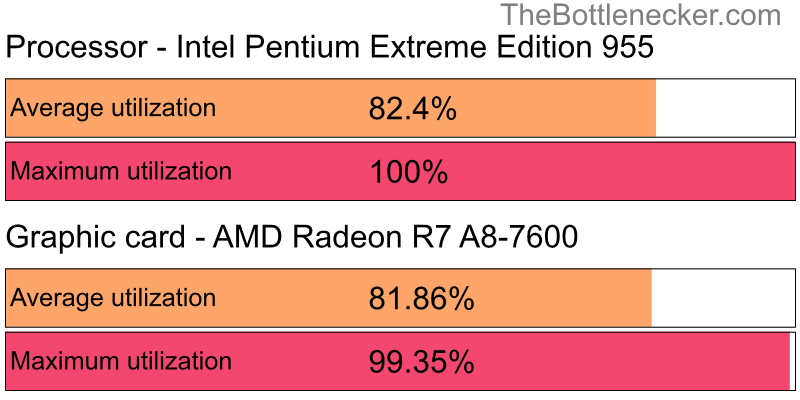 Utilization chart of Intel Pentium Extreme Edition 955 and AMD Radeon R7 A8-7600 in Processor Intense Tasks with 1280 × 1024 and 1 monitor