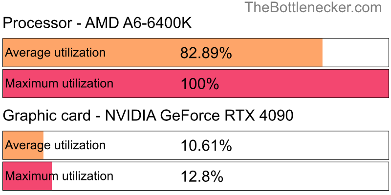 Utilization chart of AMD A6-6400K and NVIDIA GeForce RTX 4090 in Processor Intense Tasks with 1280 × 1024 and 1 monitor