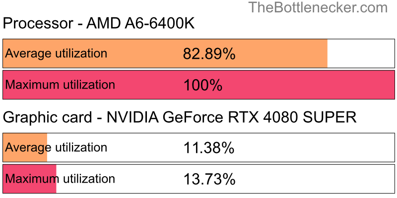 Utilization chart of AMD A6-6400K and NVIDIA GeForce RTX 4080 SUPER in Processor Intense Tasks with 1280 × 1024 and 1 monitor