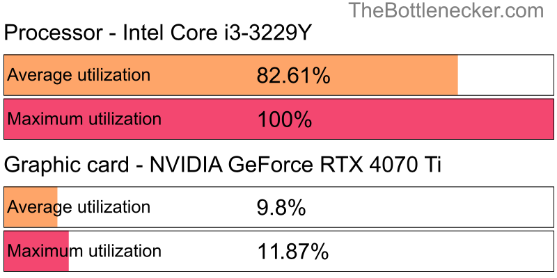 Utilization chart of Intel Core i3-3229Y and NVIDIA GeForce RTX 4070 Ti in Processor Intense Tasks with 1280 × 1024 and 1 monitor