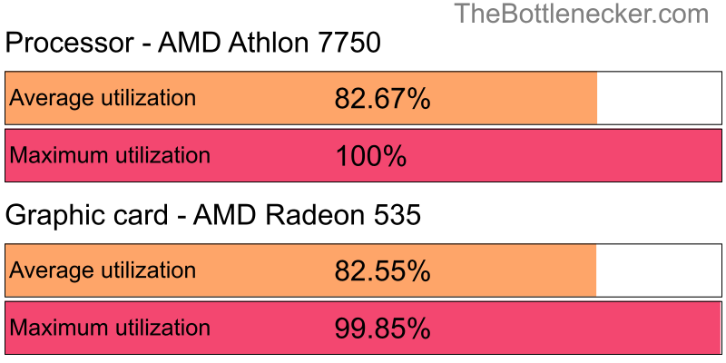 Utilization chart of AMD Athlon 7750 and AMD Radeon 535 inInsurgency with 1280 × 720 and 1 monitor