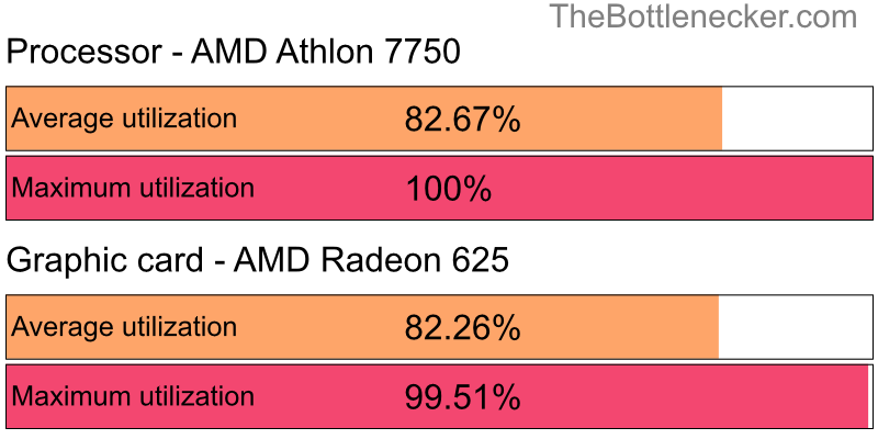 Utilization chart of AMD Athlon 7750 and AMD Radeon 625 inSpace Engineers with 1280 × 720 and 1 monitor