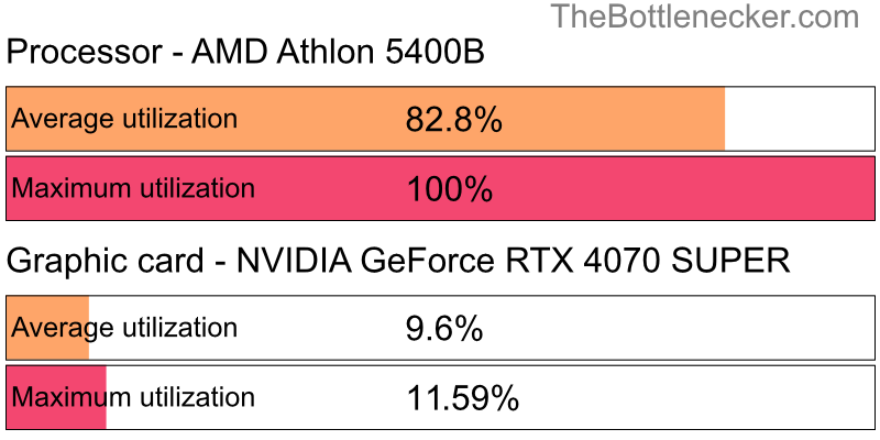 Utilization chart of AMD Athlon 5400B and NVIDIA GeForce RTX 4070 SUPER in Processor Intense Tasks with 1280 × 720 and 1 monitor