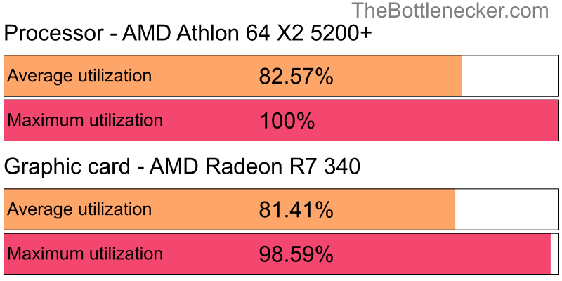 Utilization chart of AMD Athlon 64 X2 5200+ and AMD Radeon R7 340 in Processor Intense Tasks with 1280 × 720 and 1 monitor