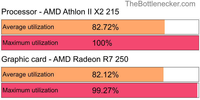 Utilization chart of AMD Athlon II X2 215 and AMD Radeon R7 250 inXCOM 2 with 1280 × 720 and 1 monitor