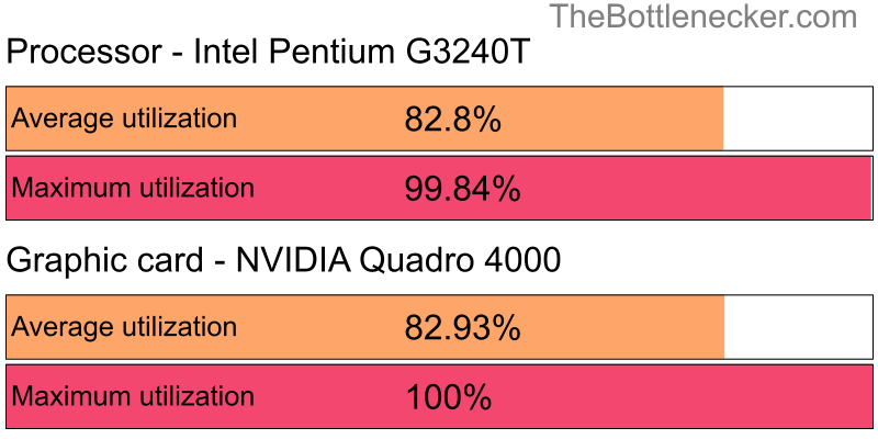 Utilization chart of Intel Pentium G3240T and NVIDIA Quadro 4000 in Processor Intense Tasks with 1280 × 720 and 1 monitor