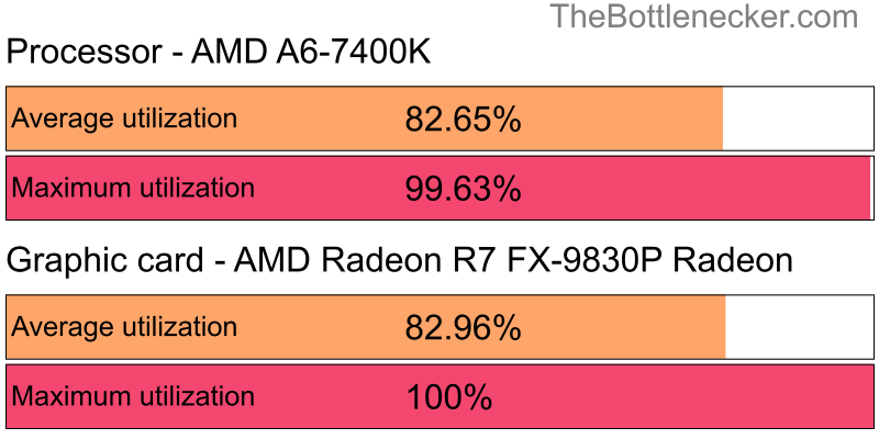 Utilization chart of AMD A6-7400K and AMD Radeon R7 FX-9830P Radeon inArma 2 with 1280 × 720 and 1 monitor