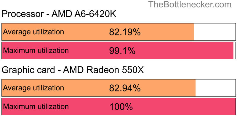 Utilization chart of AMD A6-6420K and AMD Radeon 550X inTotal War: Rome II with 1280 × 720 and 1 monitor