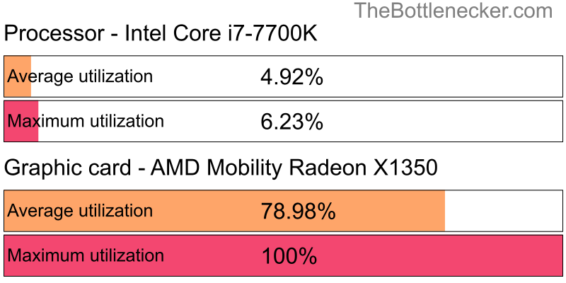 Utilization chart of Intel Core i7-7700K and AMD Mobility Radeon X1350 in Processor Intense Tasks with 1280 × 720 and 1 monitor