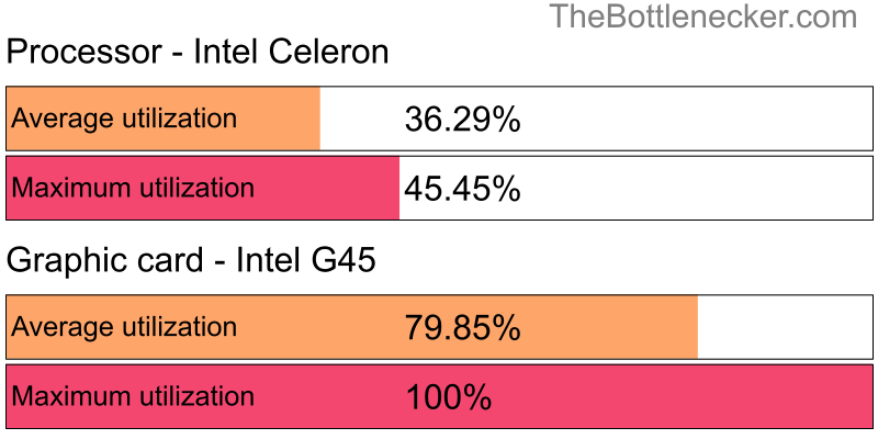 Utilization chart of Intel Celeron and Intel G45 in7 Days to Die with 1280 × 720 and 1 monitor