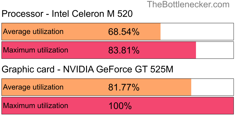 Utilization chart of Intel Celeron M 520 and NVIDIA GeForce GT 525M in Processor Intense Tasks with 1280 × 720 and 1 monitor