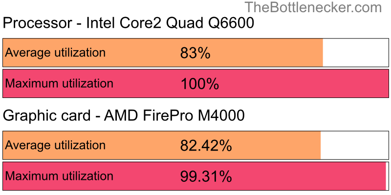 Utilization chart of Intel Core2 Quad Q6600 and AMD FirePro M4000 inArma 2 with 1280 × 720 and 1 monitor