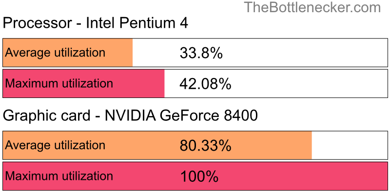 Utilization chart of Intel Pentium 4 and NVIDIA GeForce 8400 in Processor Intense Tasks with 1280 × 720 and 1 monitor