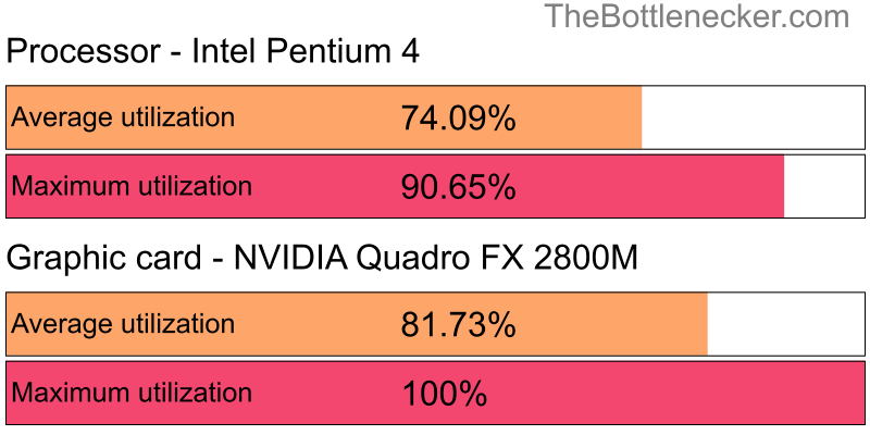 Utilization chart of Intel Pentium 4 and NVIDIA Quadro FX 2800M in Processor Intense Tasks with 1280 × 720 and 1 monitor