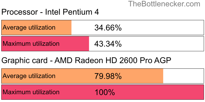 Utilization chart of Intel Pentium 4 and AMD Radeon HD 2600 Pro AGP in7 Days to Die with 1280 × 720 and 1 monitor