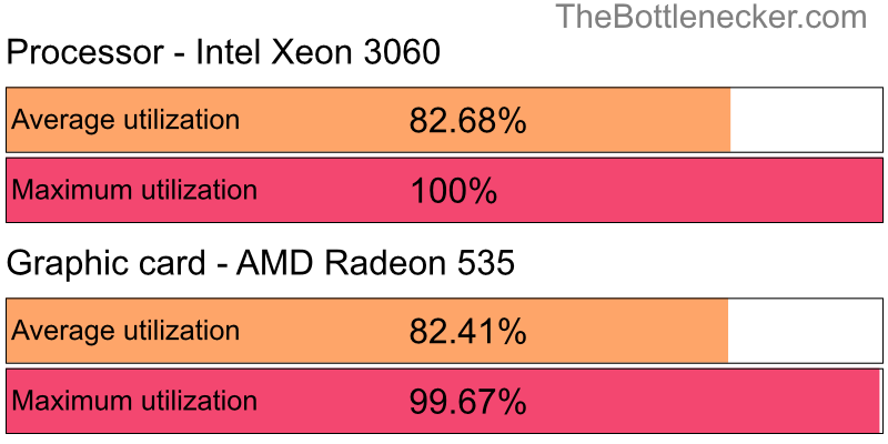 Utilization chart of Intel Xeon 3060 and AMD Radeon 535 inMetro Redux with 1280 × 720 and 1 monitor