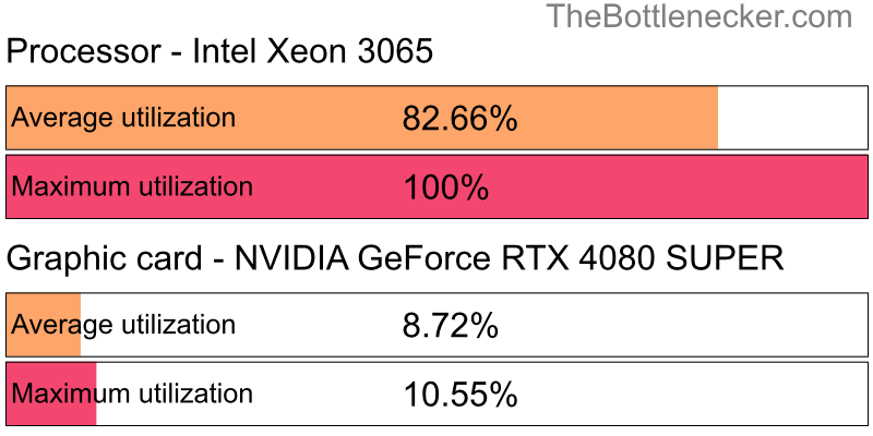 Utilization chart of Intel Xeon 3065 and NVIDIA GeForce RTX 4080 SUPER in Processor Intense Tasks with 1280 × 720 and 1 monitor