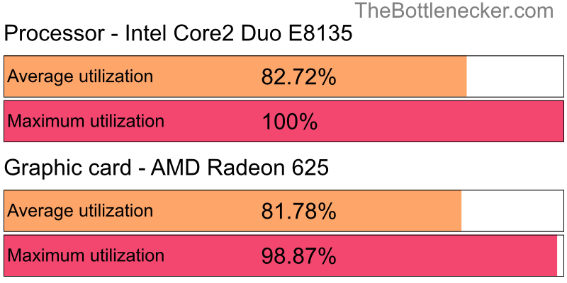 Utilization chart of Intel Core2 Duo E8135 and AMD Radeon 625 inFar Cry 3 with 1280 × 720 and 1 monitor