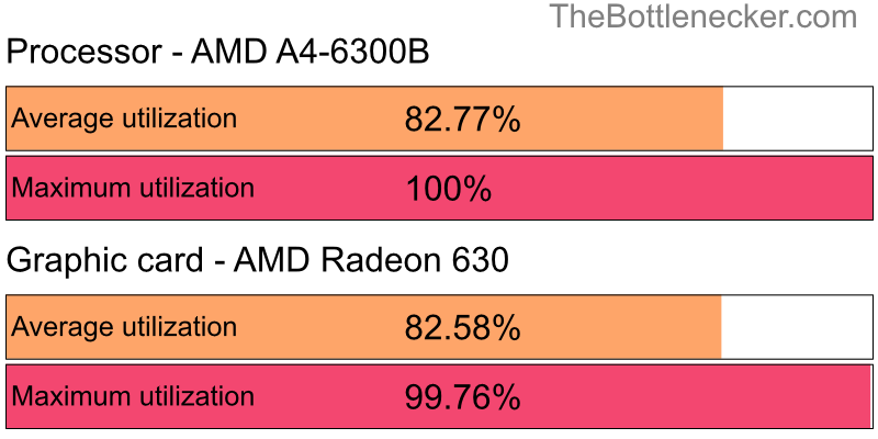 Utilization chart of AMD A4-6300B and AMD Radeon 630 inHatred with 1280 × 720 and 1 monitor