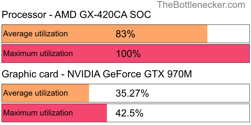 Utilization chart of AMD GX-420CA SOC and NVIDIA GeForce GTX 970M in Processor Intense Tasks with 1280 × 720 and 1 monitor