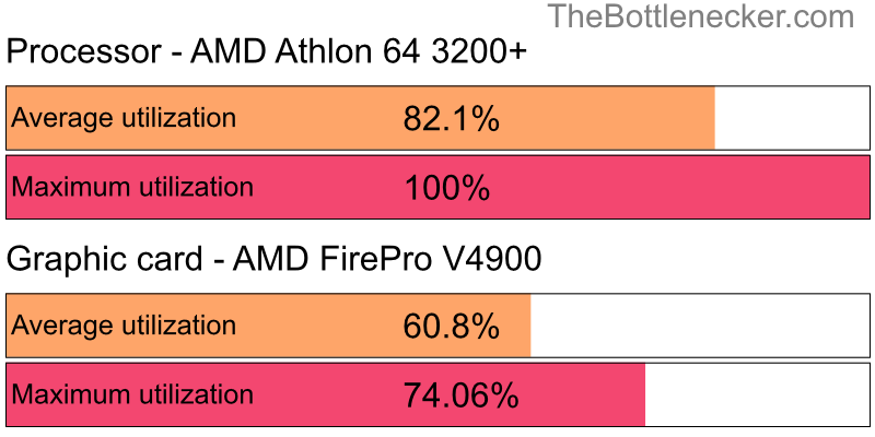 Utilization chart of AMD Athlon 64 3200+ and AMD FirePro V4900 in7 Days to Die with 1280 × 800 and 1 monitor